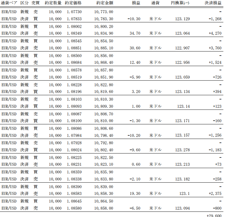 3 5 Experience Chart