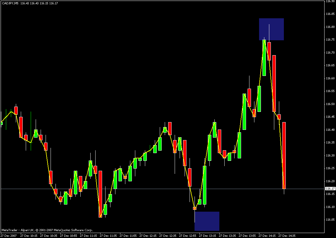 indicator price action forex