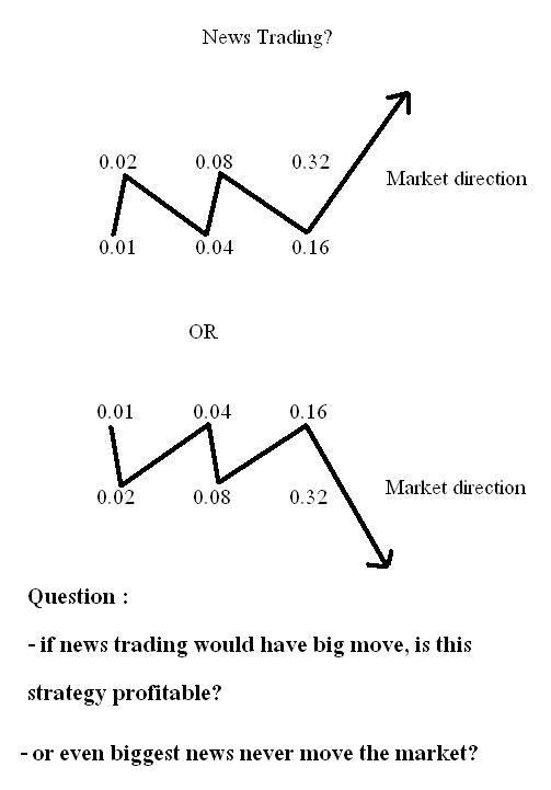Best martingale forex system