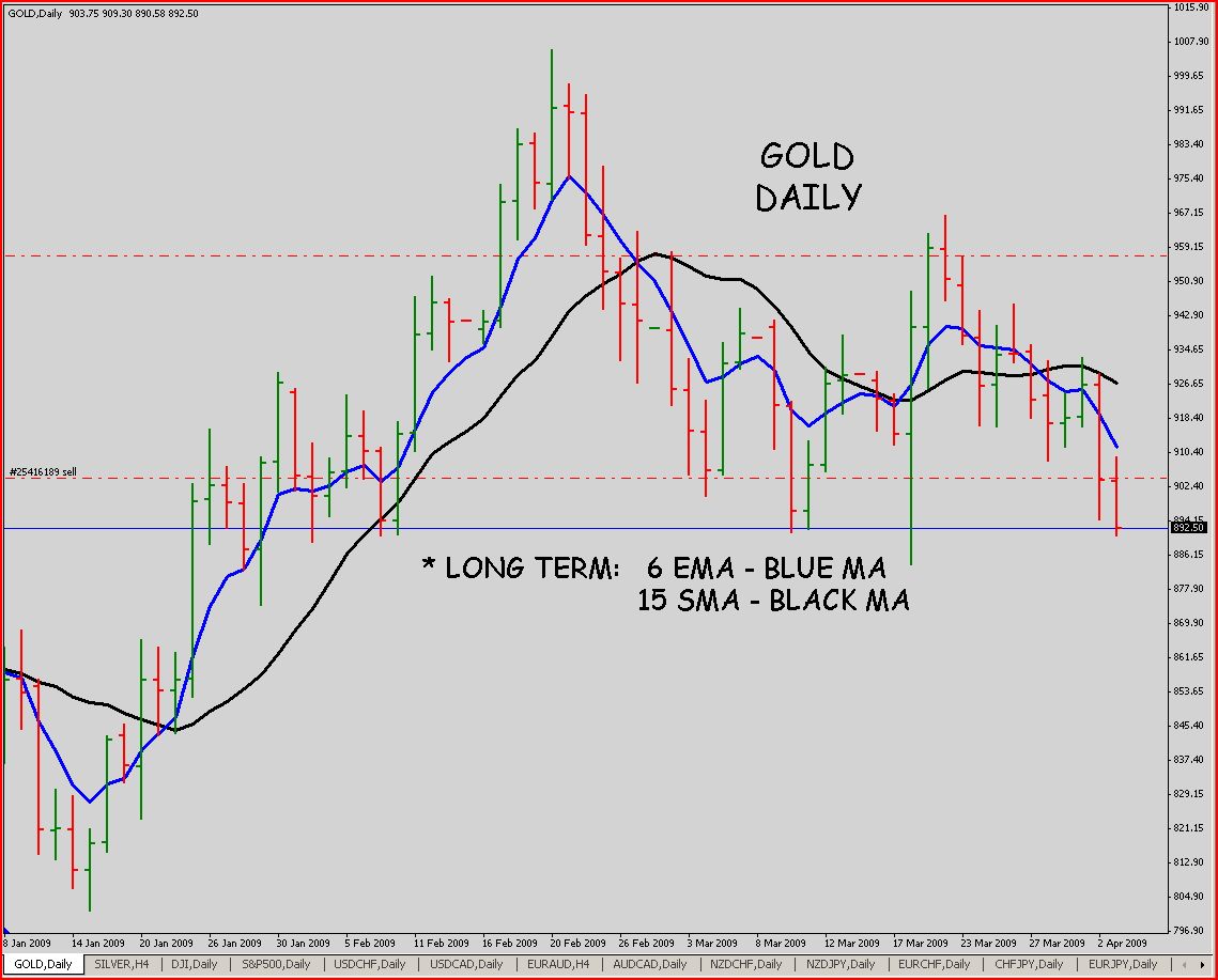 Higher time frame forex trading