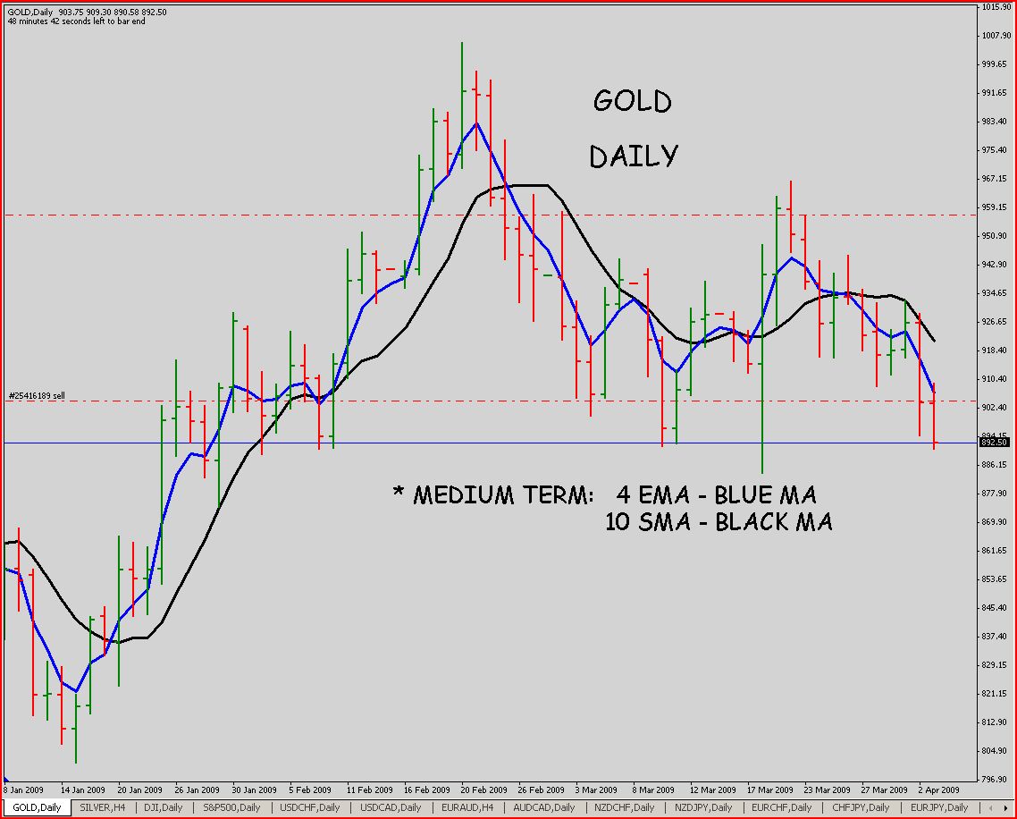 Higher time frame forex trading