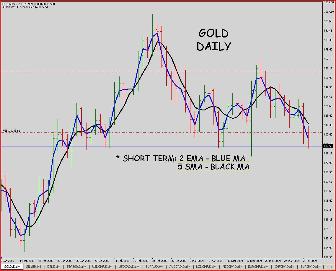 Trading higher time frames forex