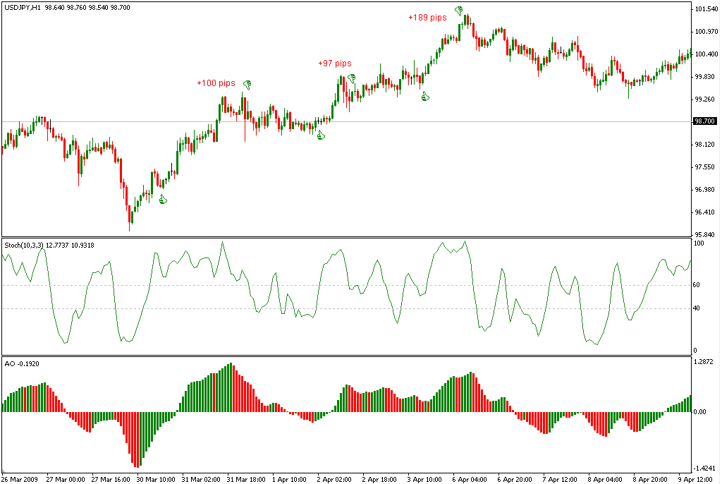 Forex 15 min stochastic