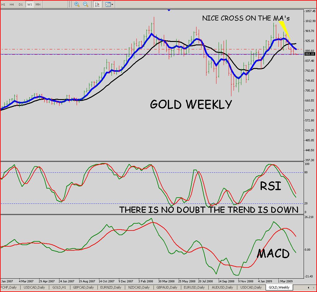 Higher time frame forex trading