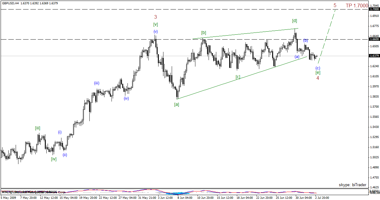 Forex technical analysis gbp/usd