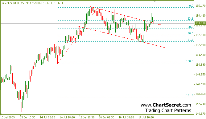 Flag pattern forex trading