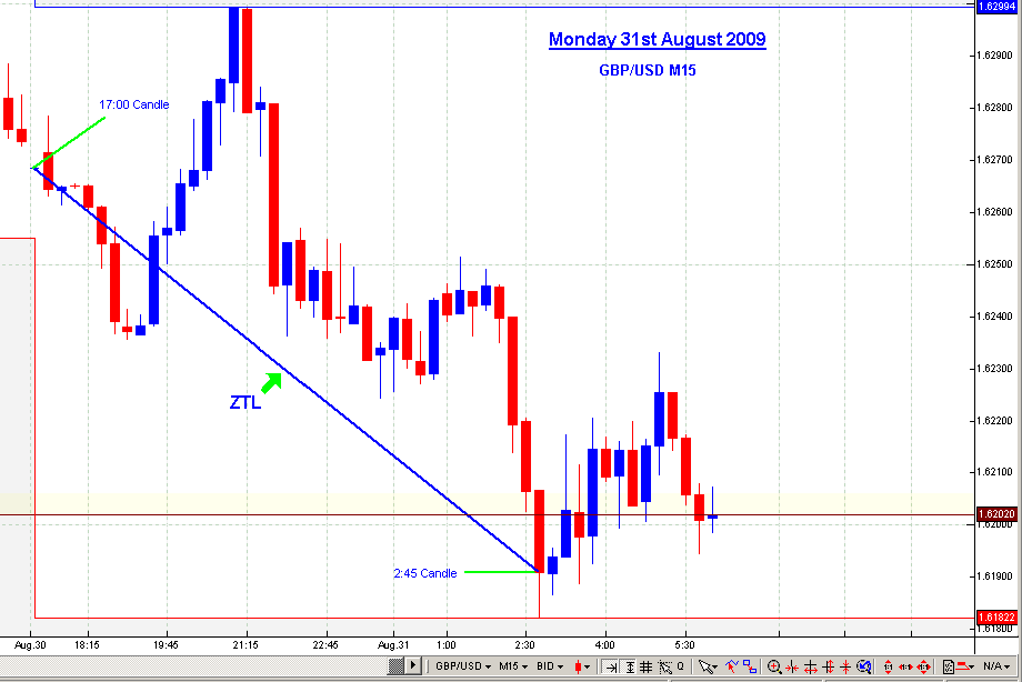 Ztl forex trading method
