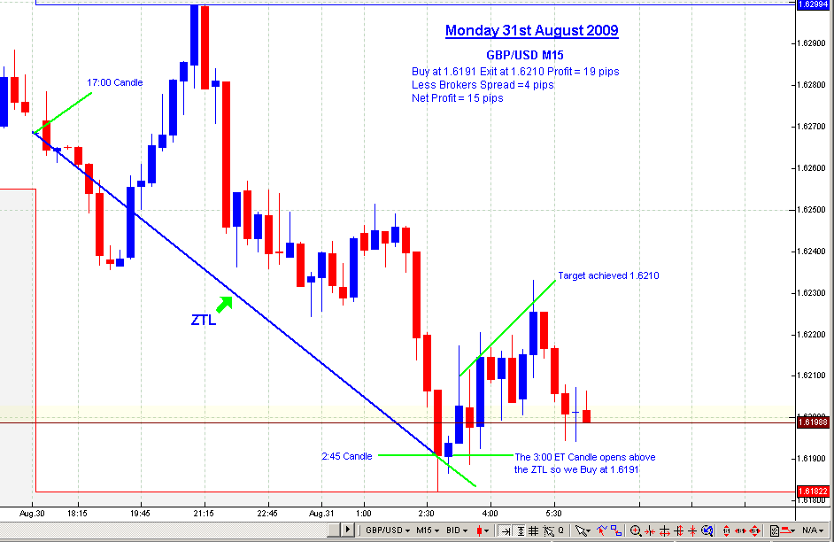 forex charts dollar online