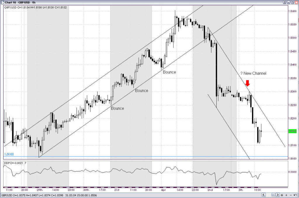 Forex chart reading 101