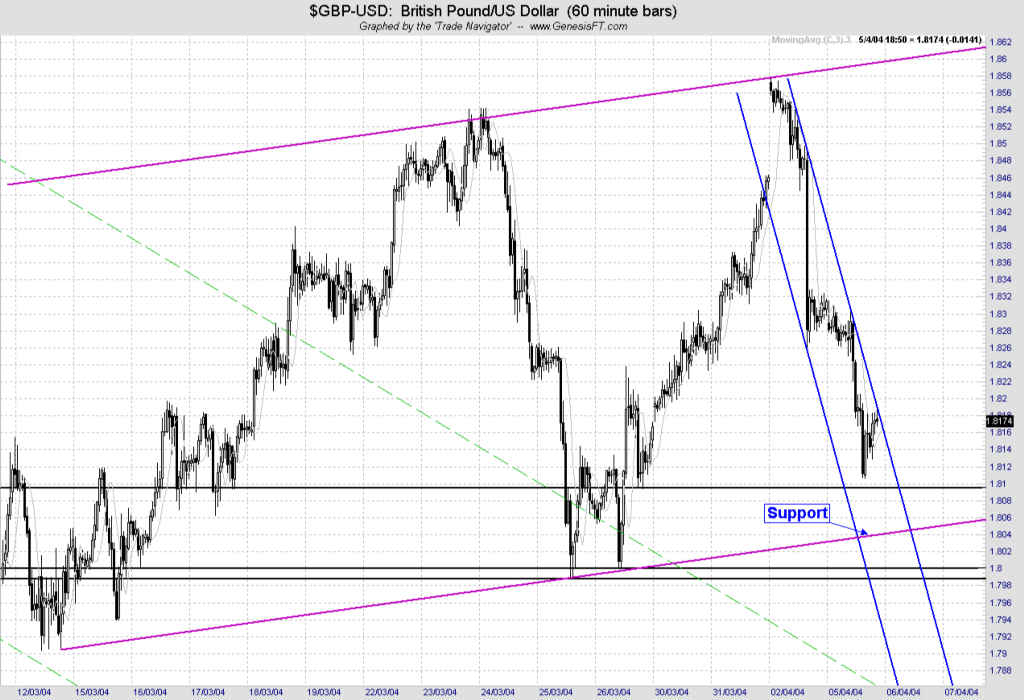 Learn how to read forex charts