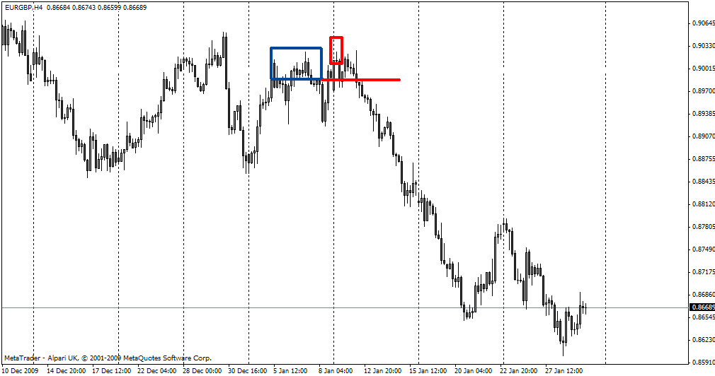 Supply and demand forex book