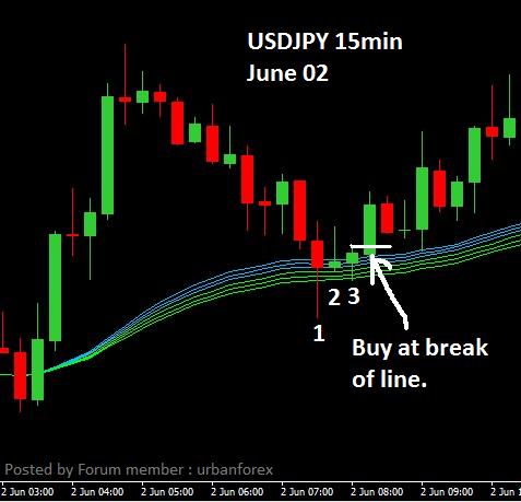 Urban forex scalping strategy