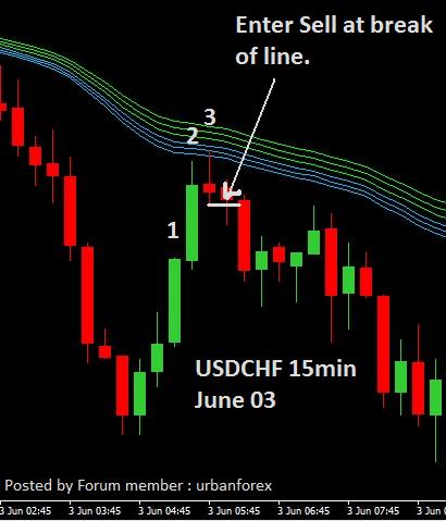 Urban forex scalping strategy