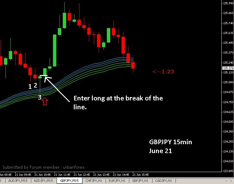Urban forex scalping strategy