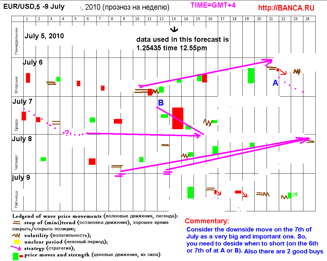 Forex predictions for this week