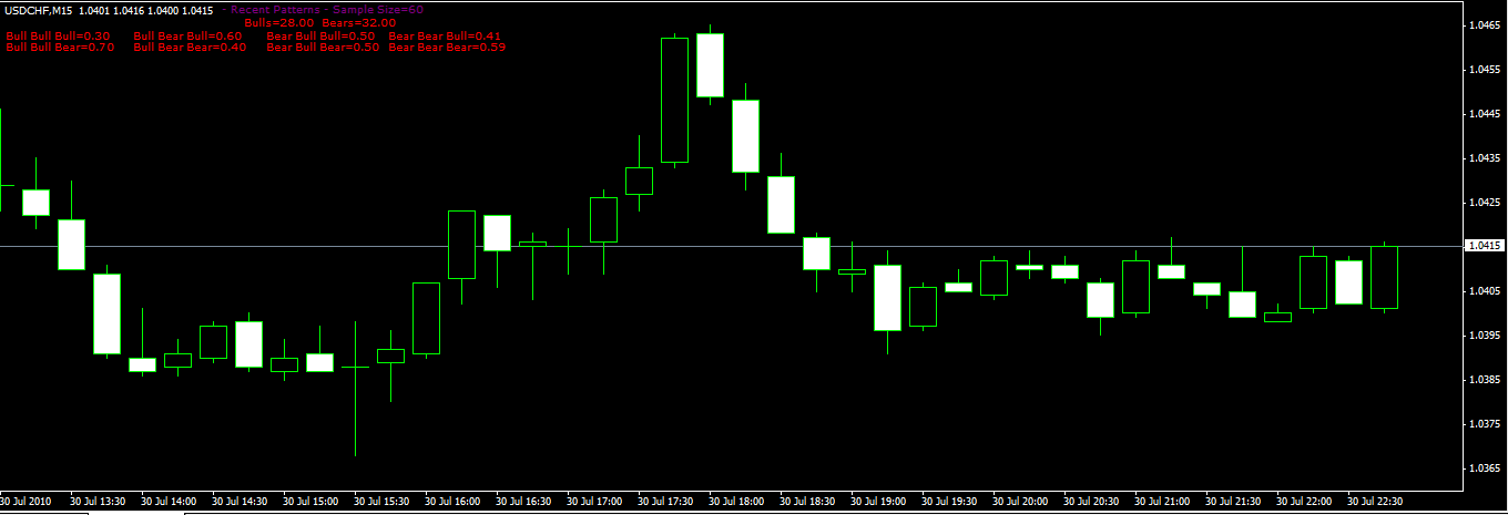 Forex 3rd candle indicator