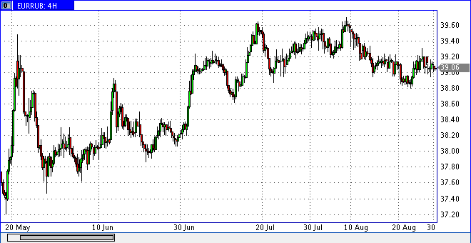 Rub eur forex4you mt4
