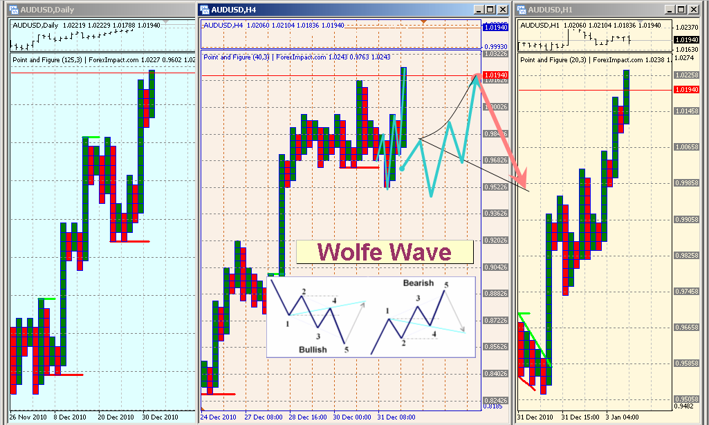 Forex point and figure system