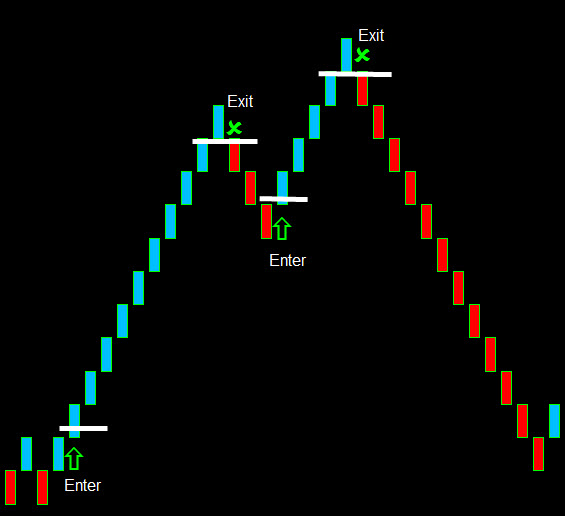 trading forex with renko charts