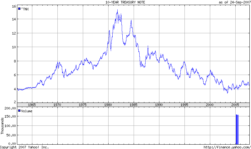 30 Year Bond Chart