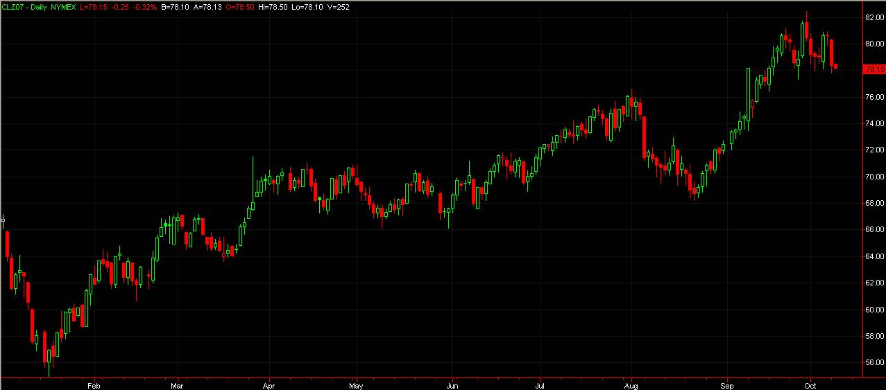 Trade oil futures options