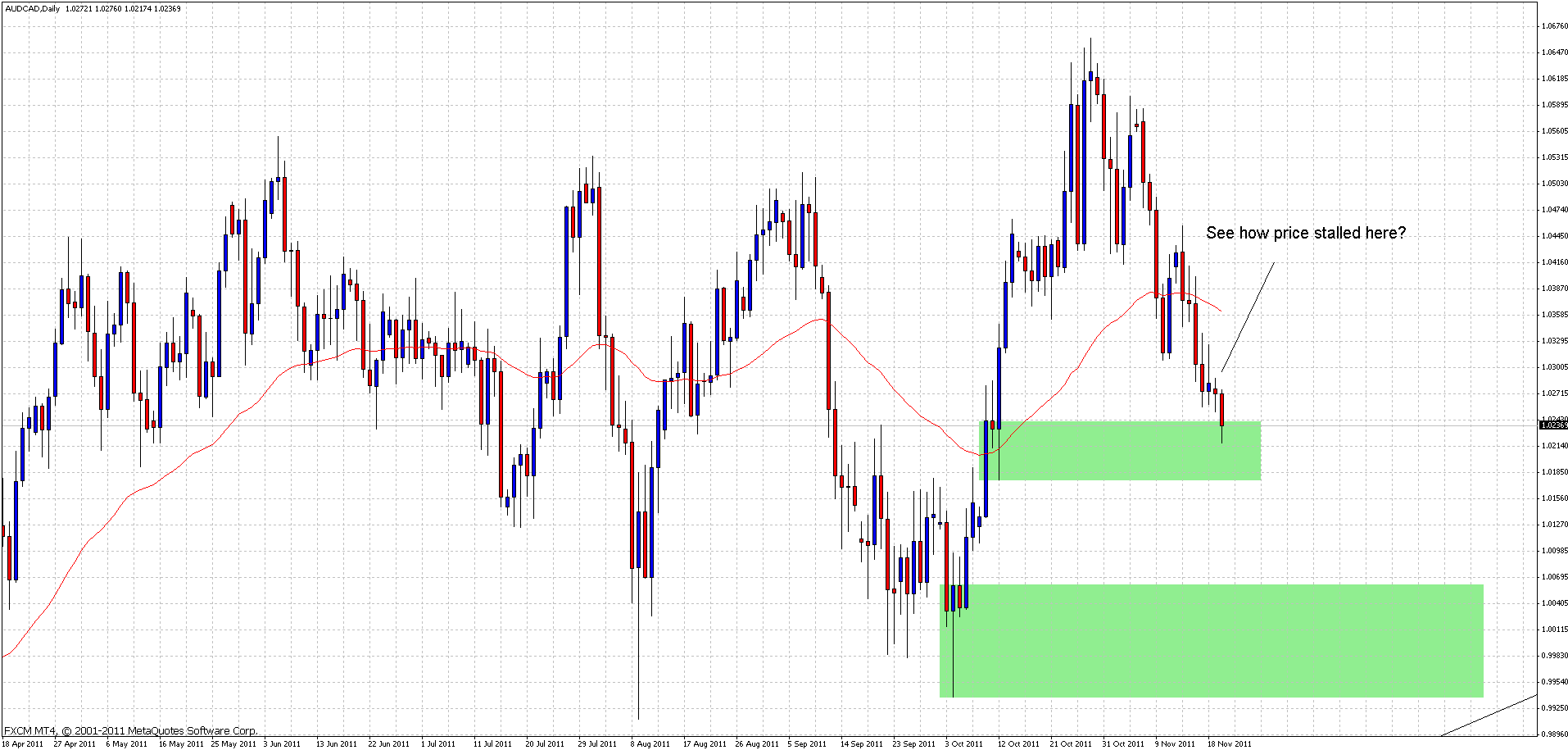 Forex supply and demand entry