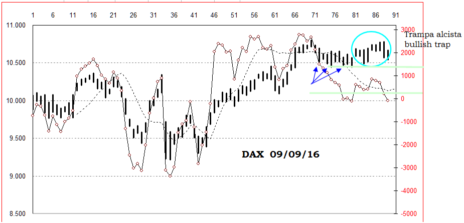Dow index trading system