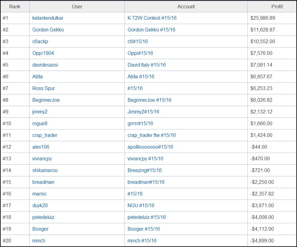 Forex contest 2012 activtrades
