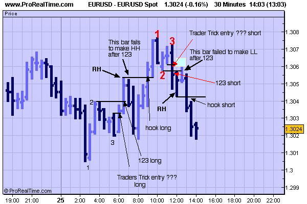 1-2-3 formation forex