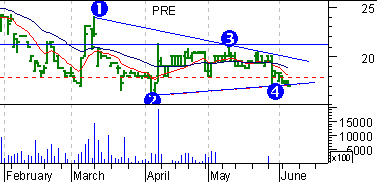 Chart Pattern Recognition Software