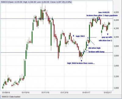 Good vibration trading system