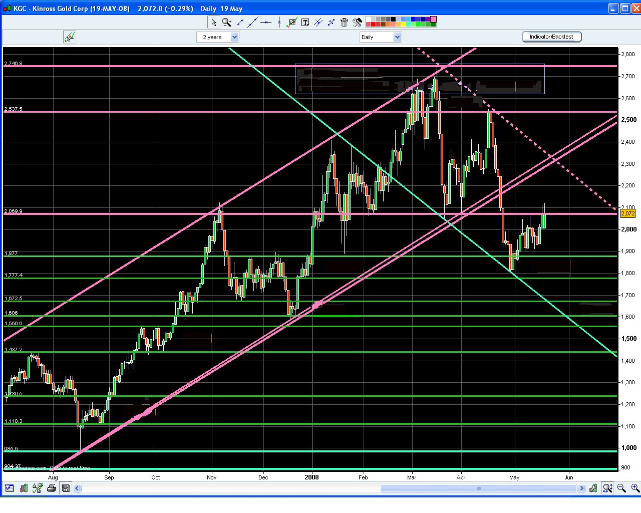 Gold silver trading indicators