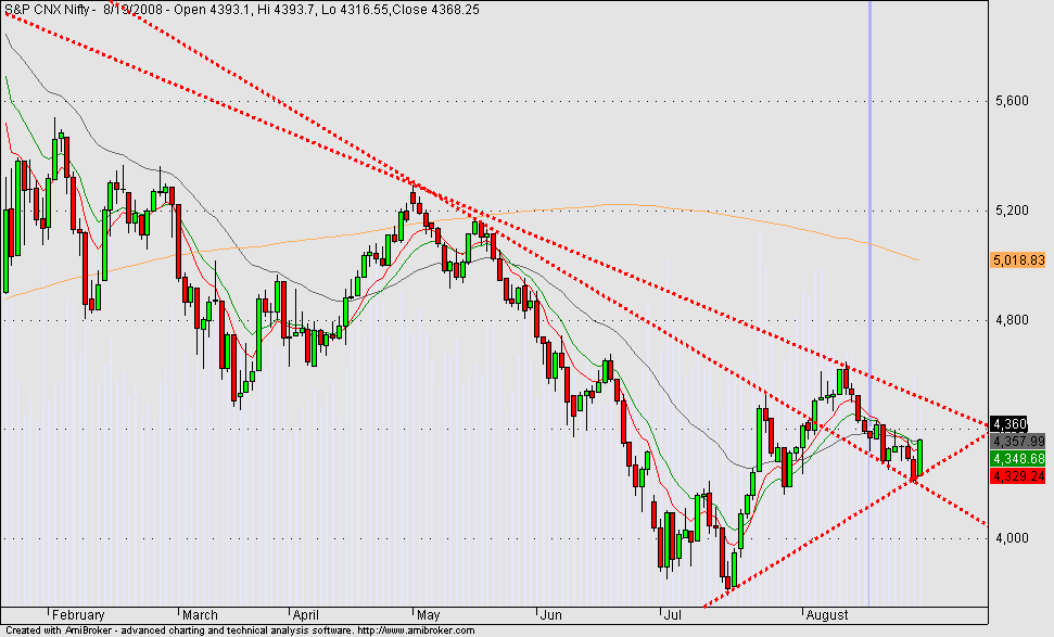 Nifty Spot Weekly Analysis With Chart | Trade2Win Forums