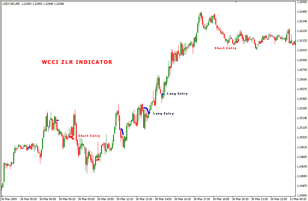 Zero line forex