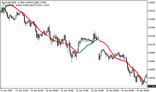 non linear indicator forex trading
