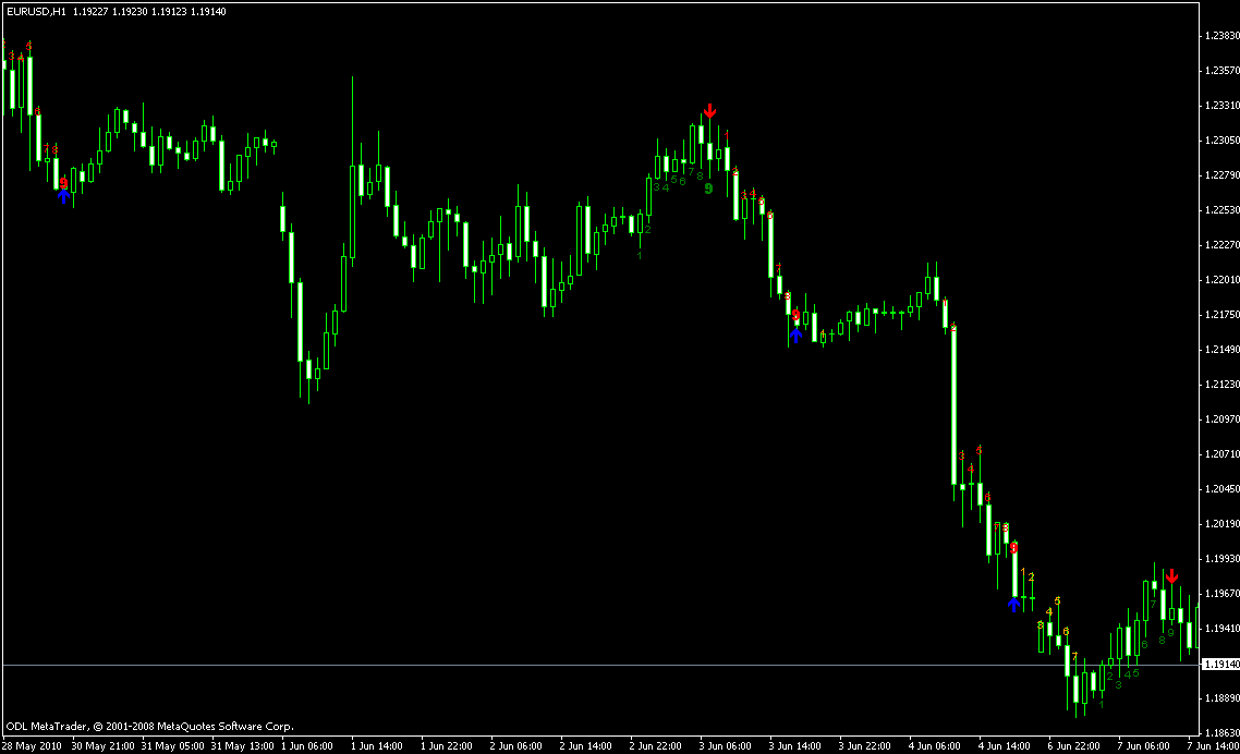 Tom demark indicators forex