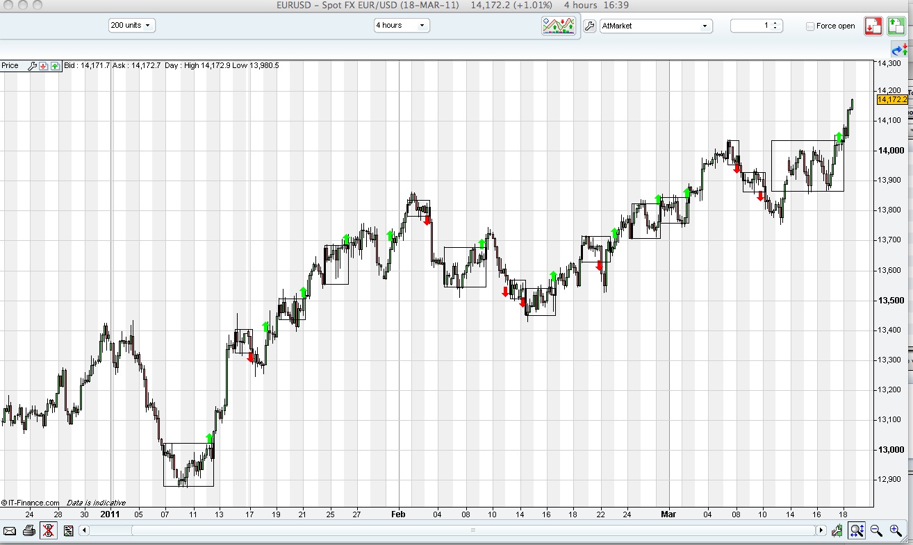 Trading strategies for non-trending markets