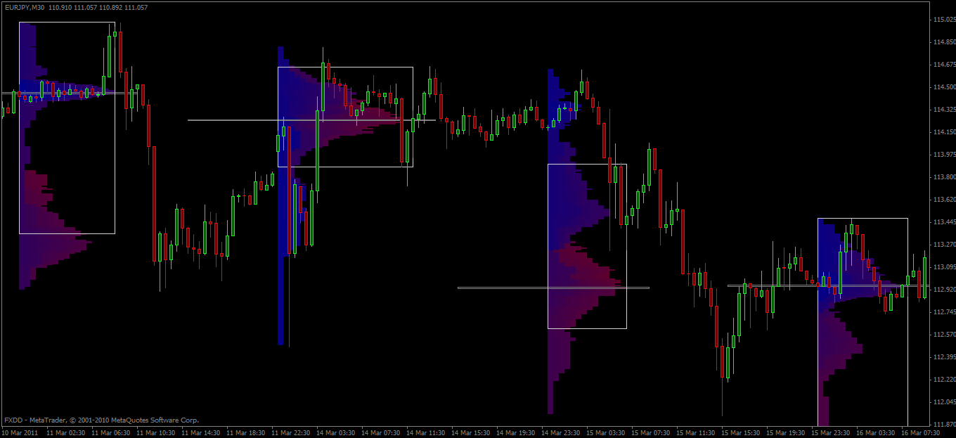 market profile stock volume indicator