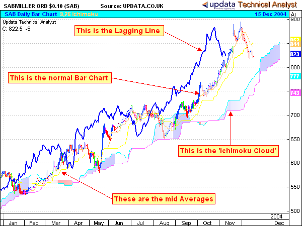 Ichimoku Charts