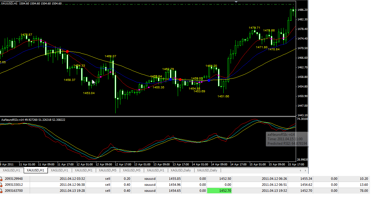 Neural network forex indicators