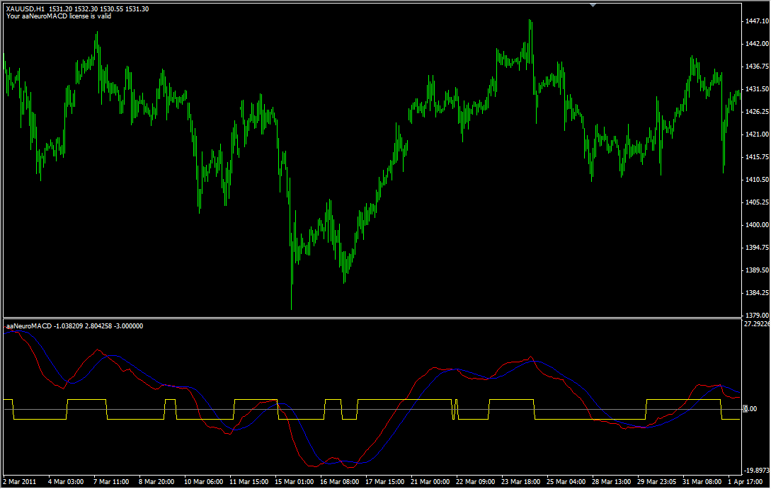 Neural network forex indicators