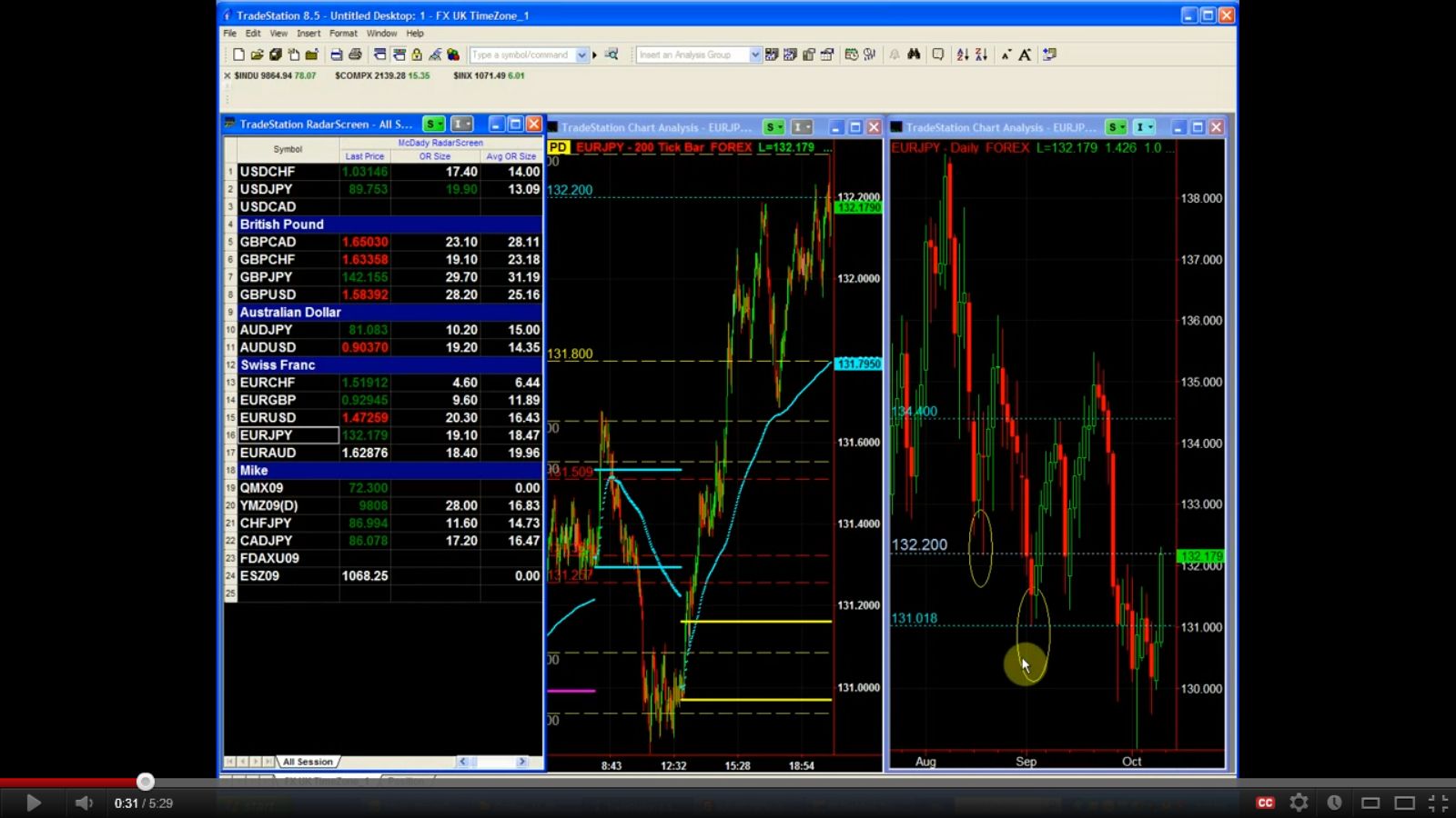 Trading station 2 indicators