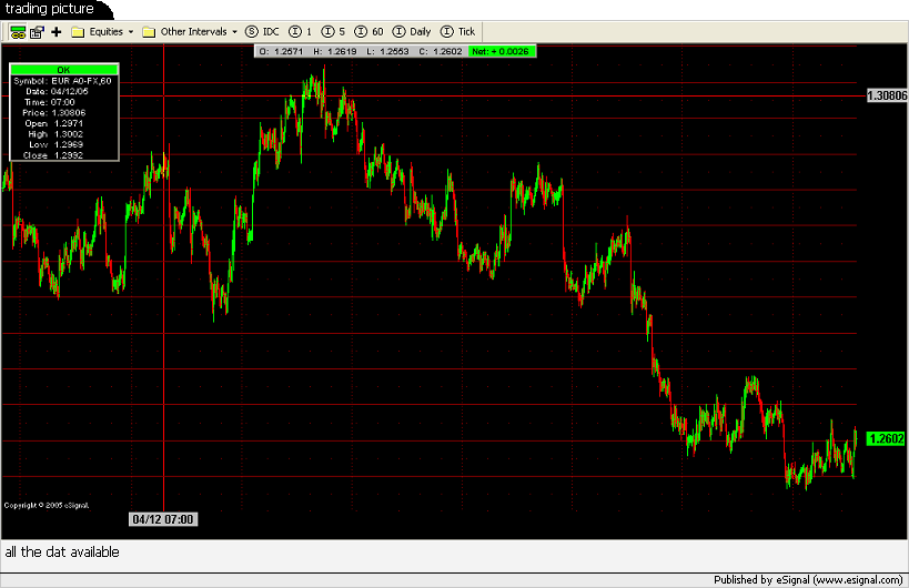 Esignal Charts