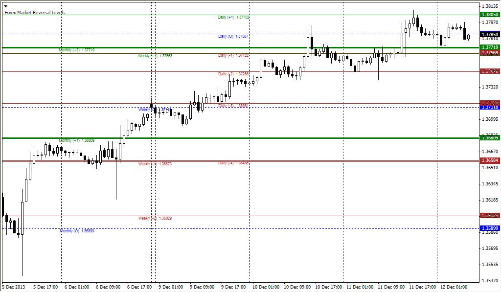 Forex market reversal levels