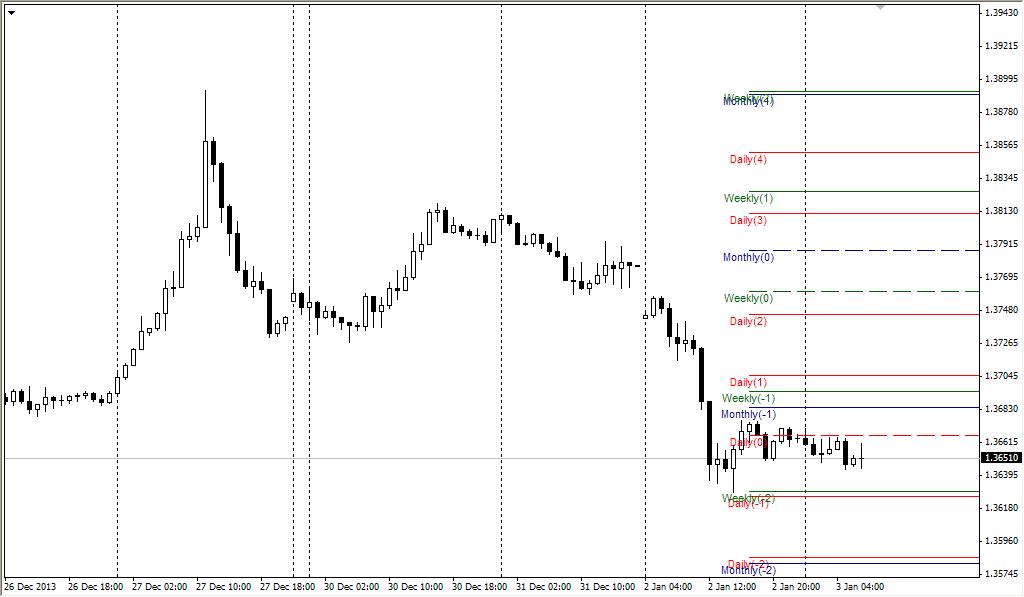 Forex market reversal levels