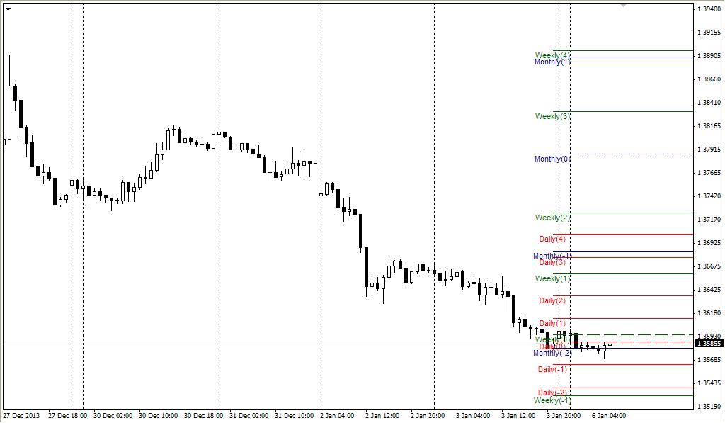 Forex market reversal levels