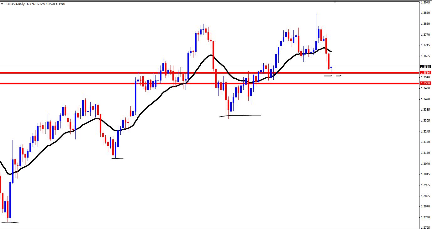 Forex market reversal levels