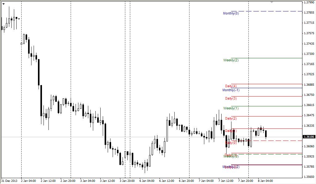 Forex market reversal levels