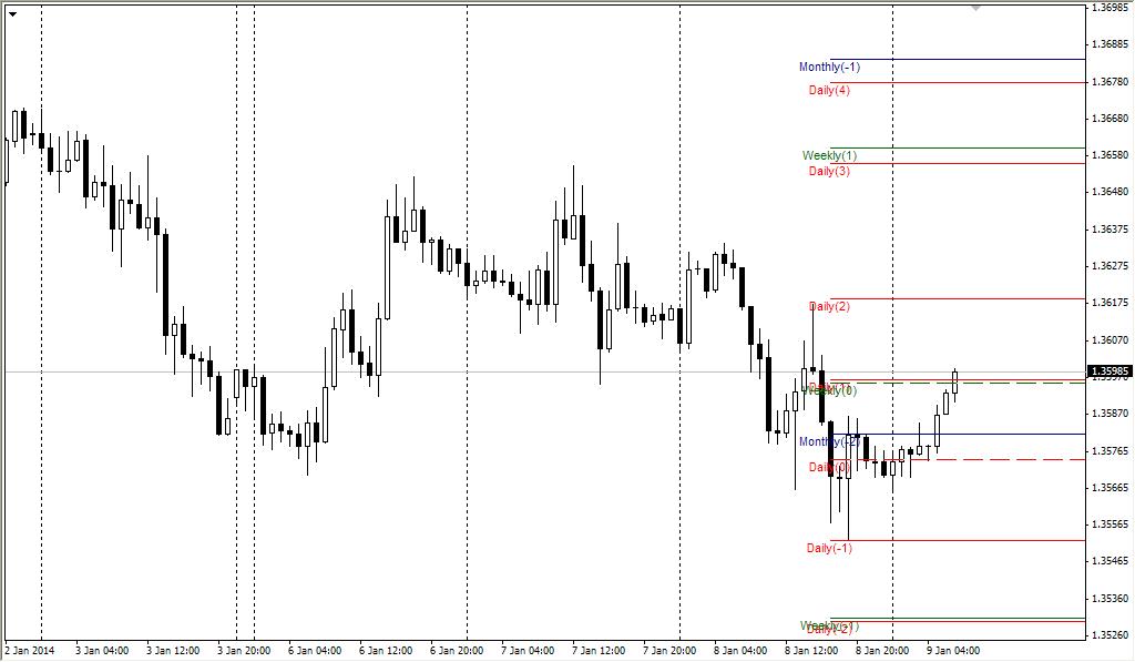 Forex market reversal levels