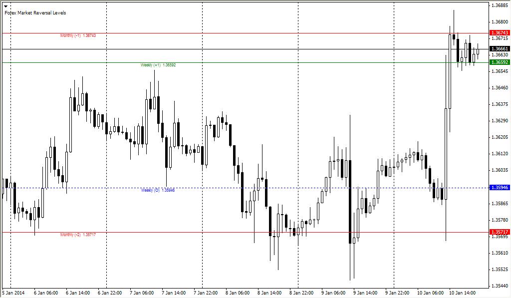 Forex market rhythm
